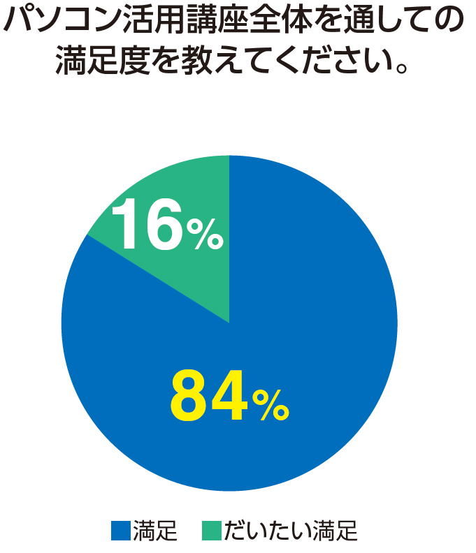 講座の満足度は？円グラフ