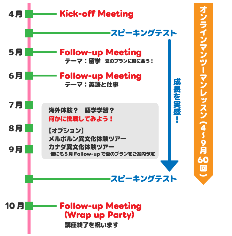 英語講座の流れ(予定)